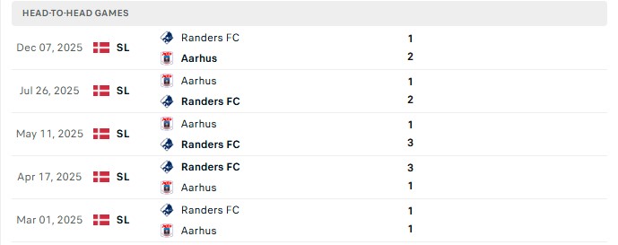 Nhận định, Soi kèo Randers vs Aarhus 21h00 ngày 30/08: Nhà Vua trở lại - Ảnh 3