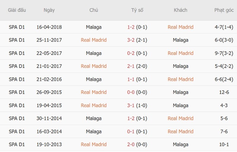 Nhận định, Soi kèo Real Madrid vs Malaga 22h00 ngày 30/8: Chủ nhà thắng đậm - Ảnh 5
