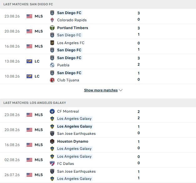 Nhận định, Soi kèo San Diego vs Los Angeles Galaxy 09h30 ngày 30/08: Bất phân thắng bại - Ảnh 2