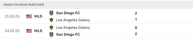 Nhận định, Soi kèo San Diego vs Los Angeles Galaxy 09h30 ngày 30/08: Bất phân thắng bại - Ảnh 3