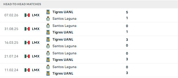 Nhận định, Soi kèo Santos Laguna vs Tigres 10h00 ngày 30/08: Nhấn chìm chủ nhà - Ảnh 3