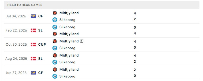 Nhận định, Soi kèo Silkeborg vs Midtjylland 19h00 ngày 30/08: Cửa trên bùng nổ - Ảnh 3