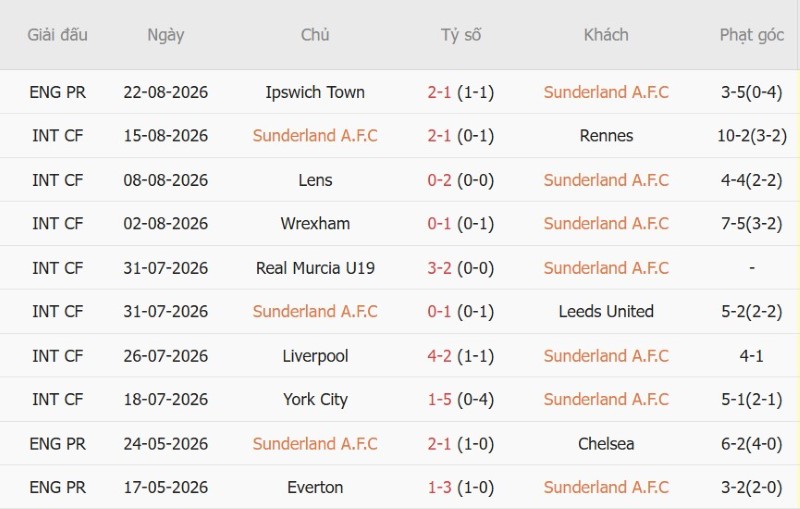 Nhận định, Soi kèo Sunderland vs Fulham 20h00 ngày 30/8: Mỗi đội 1 điểm - Ảnh 3