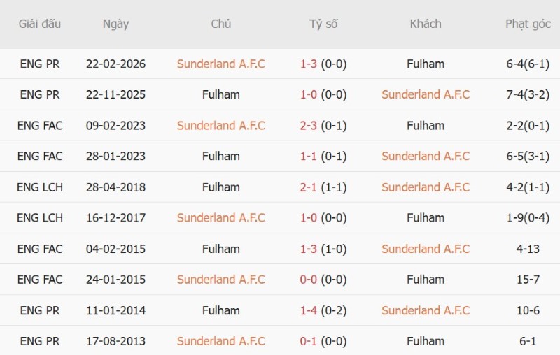 Nhận định, Soi kèo Sunderland vs Fulham 20h00 ngày 30/8: Mỗi đội 1 điểm - Ảnh 5