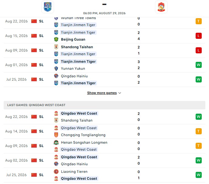 Nhận định, Soi kèo Tianjin Jinmen Tiger vs Qingdao West Coast 18h00 ngày 29/08: Cửa dưới khó thua - Ảnh 2
