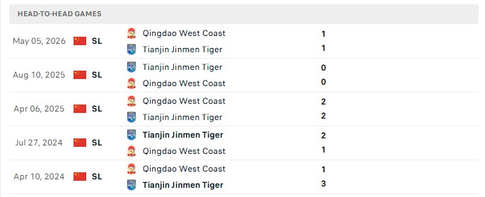 Nhận định, Soi kèo Tianjin Jinmen Tiger vs Qingdao West Coast 18h00 ngày 29/08: Cửa dưới khó thua - Ảnh 3