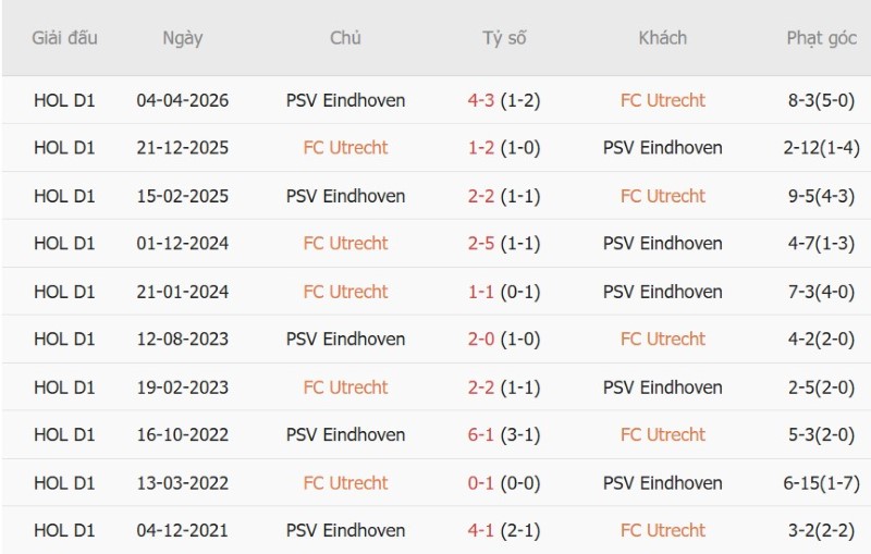 Nhận định, Soi kèo Utrecht vs PSV Eindhoven 17h15 ngày 30/8: PSV nối dài mạch thắng - Ảnh 5