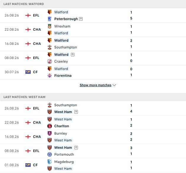 Nhận định, Soi kèo Watford vs West Ham 21h00 ngày 29/08: Chủ nhà có điểm - Ảnh 2