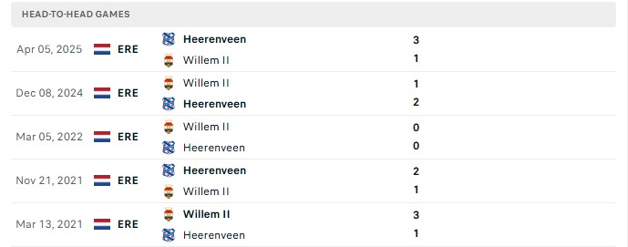 Nhận định, Soi kèo Willem II vs Heerenveen 19h30 ngày 30/08: Bắt nạt lính mới - Ảnh 3