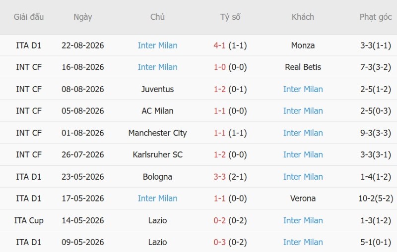 Soi kèo phạt góc Cagliari vs Inter Milan, 1h45 ngày 31/8 - Ảnh 4