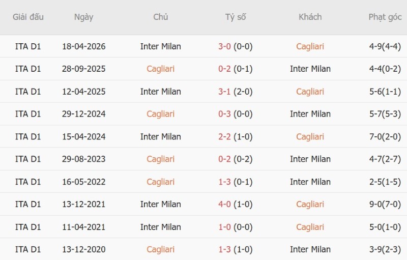 Soi kèo phạt góc Cagliari vs Inter Milan, 1h45 ngày 31/8 - Ảnh 5