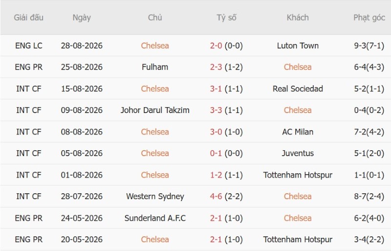 Soi kèo phạt góc Chelsea vs Brighton, 20h00 ngày 30/8 - Ảnh 3