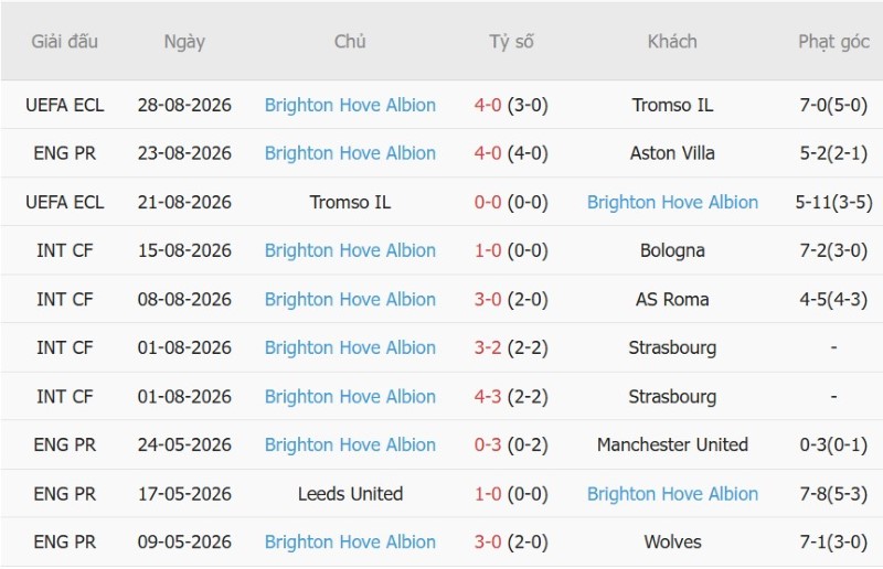 Soi kèo phạt góc Chelsea vs Brighton, 20h00 ngày 30/8 - Ảnh 4