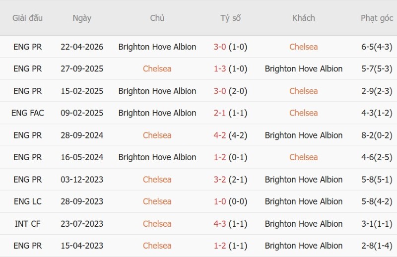 Soi kèo phạt góc Chelsea vs Brighton, 20h00 ngày 30/8 - Ảnh 5