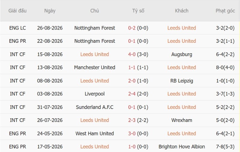 Soi kèo phạt góc Leeds vs Brentford, 20h00 ngày 30/8 - Ảnh 3