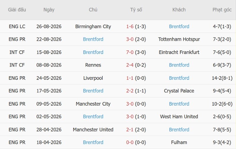 Soi kèo phạt góc Leeds vs Brentford, 20h00 ngày 30/8 - Ảnh 4