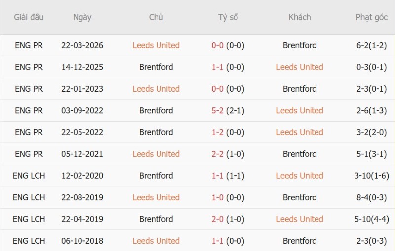 Soi kèo phạt góc Leeds vs Brentford, 20h00 ngày 30/8 - Ảnh 5