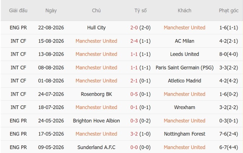 Soi kèo phạt góc MU vs Ipswich, 22h30 ngày 30/8 - Ảnh 3