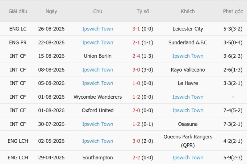 Soi kèo phạt góc MU vs Ipswich, 22h30 ngày 30/8 - Ảnh 4