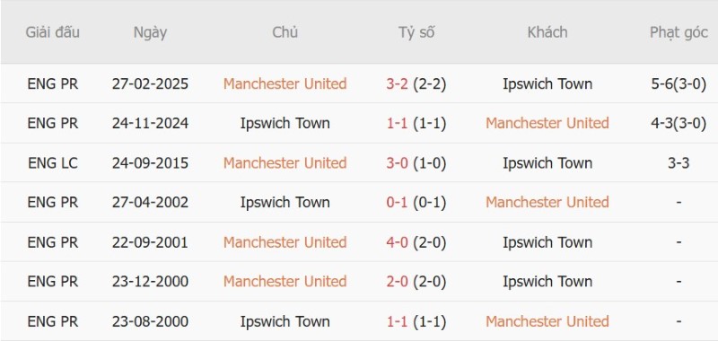 Soi kèo phạt góc MU vs Ipswich, 22h30 ngày 30/8 - Ảnh 5