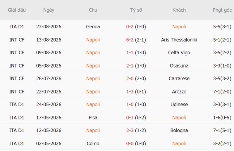 Soi kèo phạt góc Napoli vs Como, 23h30 ngày 30/8 - Ảnh 3