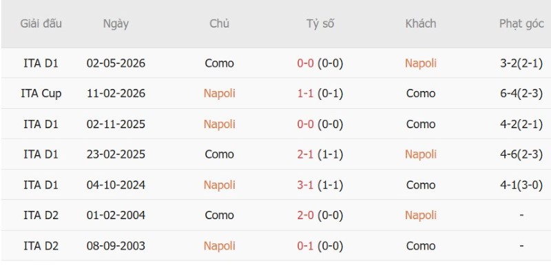 Soi kèo phạt góc Napoli vs Como, 23h30 ngày 30/8 - Ảnh 5