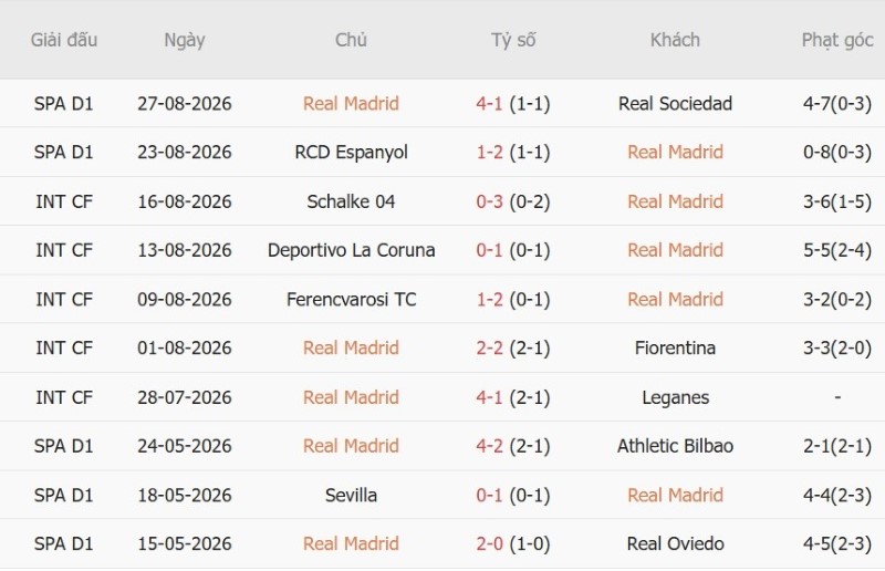 Soi kèo phạt góc Real Madrid vs Malaga, 22h00 ngày 30/8 - Ảnh 3