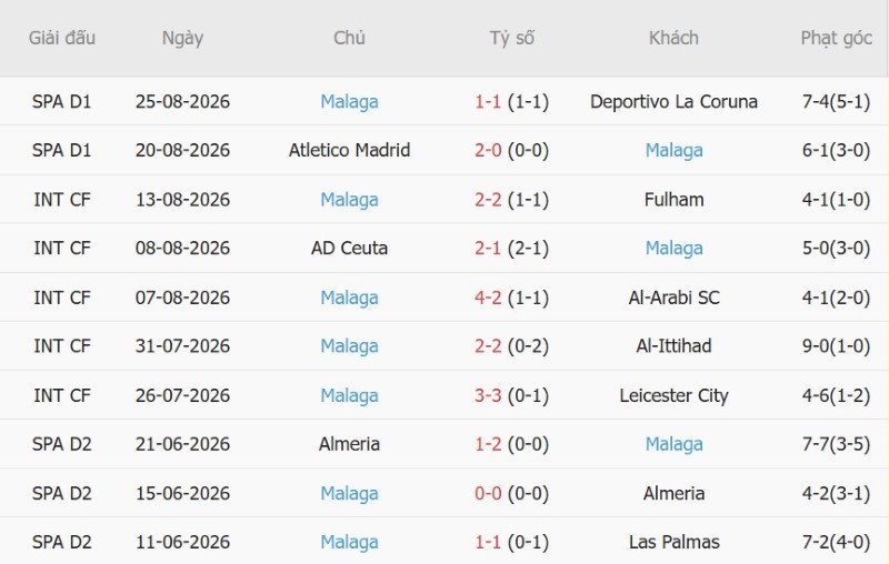 Soi kèo phạt góc Real Madrid vs Malaga, 22h00 ngày 30/8 - Ảnh 4