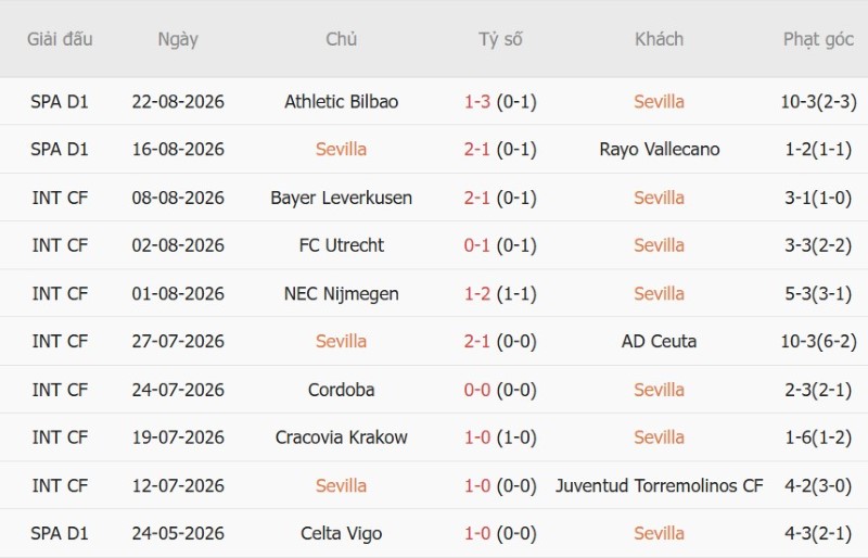 Soi kèo phạt góc Sevilla vs Atletico Madrid, 2h30 ngày 30/8 - Ảnh 3