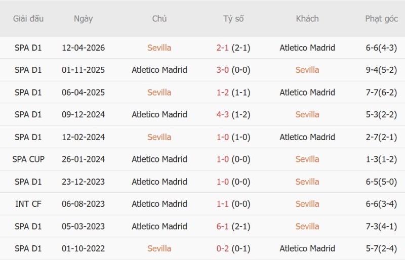 Soi kèo phạt góc Sevilla vs Atletico Madrid, 2h30 ngày 30/8 - Ảnh 5