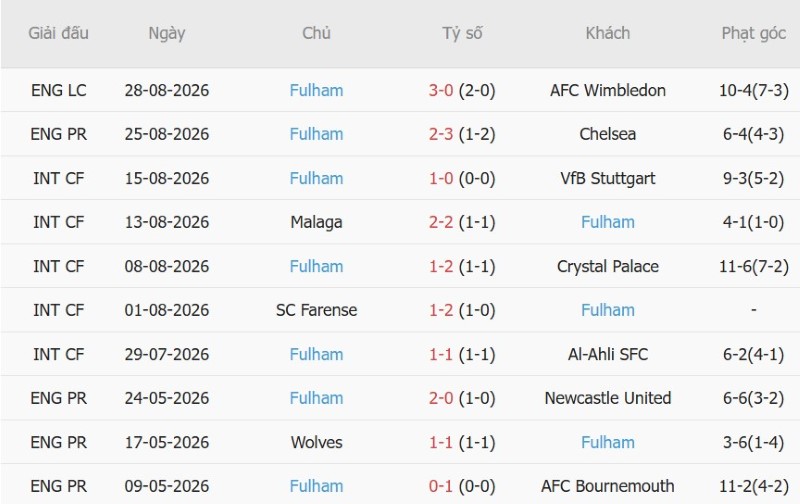 Soi kèo phạt góc Sunderland vs Fulham, 20h00 ngày 30/8 - Ảnh 4
