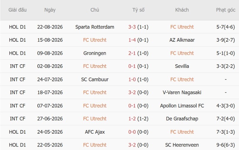 Soi kèo phạt góc Utrecht vs PSV Eindhoven, 17h15 ngày 30/8 - Ảnh 3