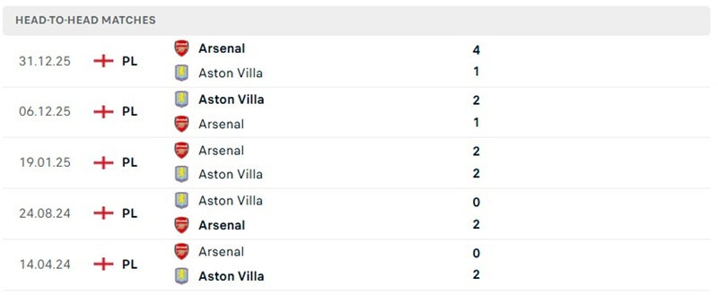Nhận định, Soi kèo Aston Villa vs Arsenal 02h00 ngày 01/09: Thử thách cực đại - Ảnh 3