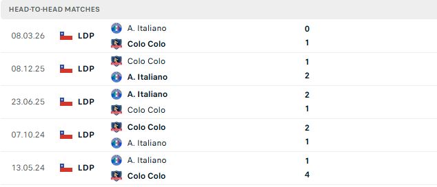 Nhận định, Soi kèo Colo-Colo vs Audax Italiano 04h30 ngày 31/08: Chủ thắng cách biệt - Ảnh 3