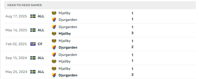 Nhận định, Soi kèo Djurgardens vs Mjallby 0h00 ngày 01/09: Hơn nhà vô địch - Ảnh 3