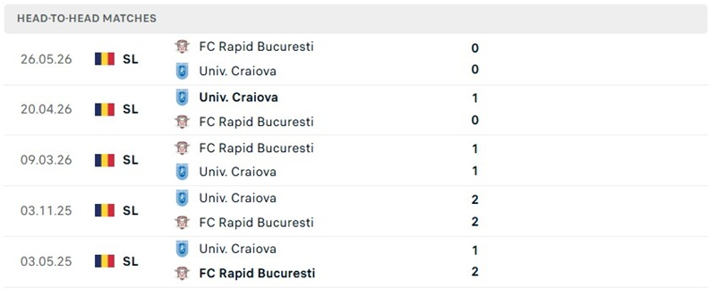 Nhận định, Soi kèo FC Rapid 1923 vs Universitatea Craiova 00h30 ngày 01/09: Cuộc chiến nảy lửa - Ảnh 3