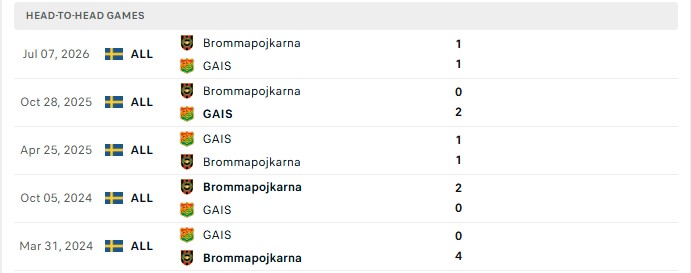 Nhận định, Soi kèo GAIS vs Brommapojkarna 0h00 ngày 01/09: Cân tài cân sức - Ảnh 3