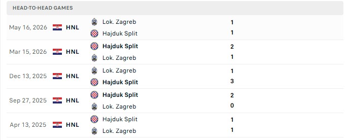 Nhận định, Soi kèo Hajduk Split vs Lokomotiva Zagreb 23h30 ngày 31/08: Trở lại mạnh mẽ - Ảnh 3