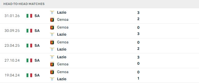 Nhận định, Soi kèo Lazio vs Genoa 01h45 ngày 31/08: Tiếp đà chiến thắng - Ảnh 3