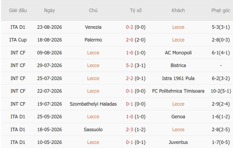 Nhận định, Soi kèo Lecce vs AS Roma 23h30 ngày 31/8: Ba điểm cho Roma! - Ảnh 3