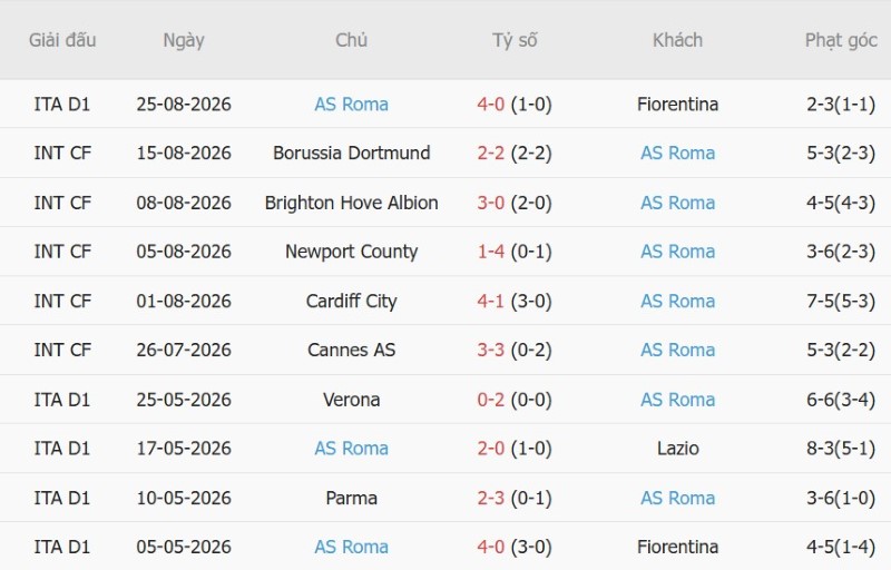 Nhận định, Soi kèo Lecce vs AS Roma 23h30 ngày 31/8: Ba điểm cho Roma! - Ảnh 4