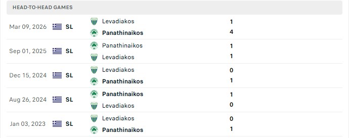 Nhận định, Soi kèo Levadiakos vs Panathinaikos 23h30 ngày 31/08: Nhấn chìm chủ nhà - Ảnh 3