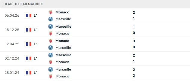 Nhận định, Soi kèo Monaco vs Marseille 01h45 ngày 31/08: Điểm tựa sân nhà - Ảnh 3