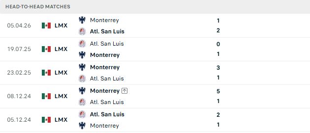 Nhận định, Soi kèo Monterrey vs Atletico San Luis 09h00 ngày 31/08 - Ảnh 3