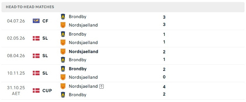 Nhận định, Soi kèo Nordsjaelland vs Brondby 23h00 ngày 30/08: Cơn mưa bàn thắng - Ảnh 3
