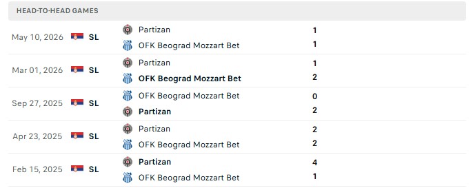Nhận định, Soi kèo Partizan vs OFK Beograd 0h00 ngày 01/09: Đẳng cấp thực sự - Ảnh 3