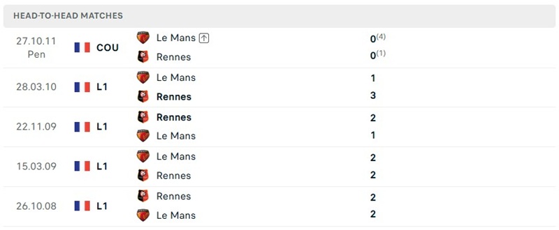 Nhận định, Soi kèo Rennes vs Le Mans 22h15 ngày 30/08: 3 điểm cần thiết - Ảnh 3