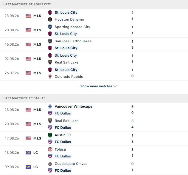 Nhận định, Soi kèo Saint Louis City vs Dallas 06h00 ngày 31/08: Hòa là đẹp - Ảnh 2