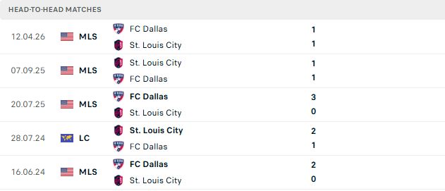Nhận định, Soi kèo Saint Louis City vs Dallas 06h00 ngày 31/08: Hòa là đẹp - Ảnh 3