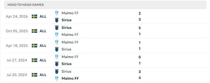 Nhận định, Soi kèo Sirius vs Malmo 0h00 ngày 01/09: Đe dọa ngôi đầu - Ảnh 3